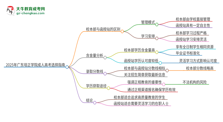 2025年廣東培正學院成人高考校本部和函授站哪個好一點？思維導圖
