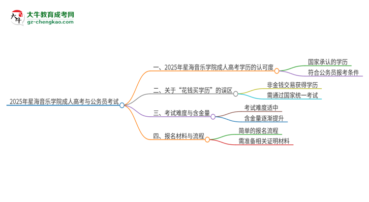 2025年星海音樂學(xué)院成人高考學(xué)歷可以考公嗎？思維導(dǎo)圖