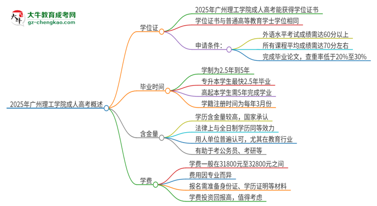 2025年廣州理工學(xué)院成人高考能拿到學(xué)位證嗎？思維導(dǎo)圖