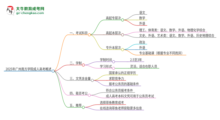 2025年廣州南方學(xué)院成人高考入學(xué)考試考幾科？思維導(dǎo)圖