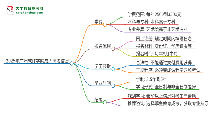 2025年廣州軟件學(xué)院成人高考一年學(xué)費(fèi)要多少？思維導(dǎo)圖