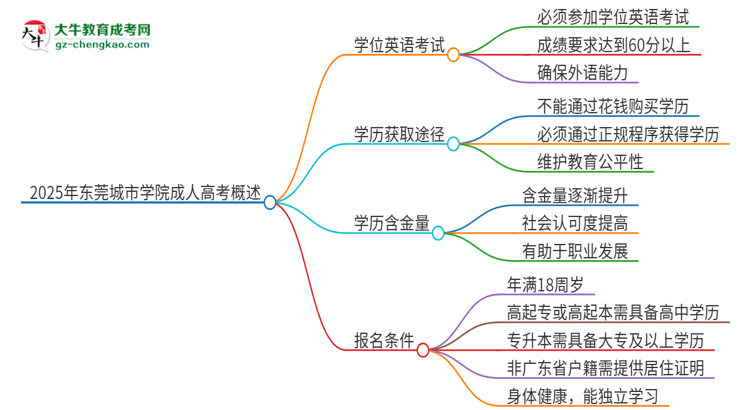 2025年?yáng)|莞城市學(xué)院成人高考必須考學(xué)位英語(yǔ)嗎？思維導(dǎo)圖