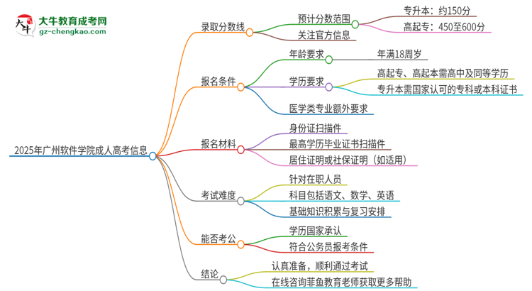 2025年廣州軟件學院成人高考需要考幾分能被錄?。克季S導圖