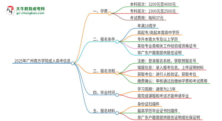 2025年廣州南方學(xué)院成人高考一年學(xué)費要多少？思維導(dǎo)圖