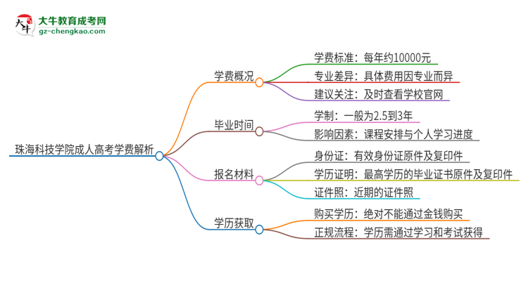 2025年珠?？萍紝W(xué)院成人高考一年學(xué)費(fèi)要多少？思維導(dǎo)圖