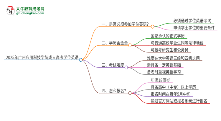 2025年廣州應(yīng)用科技學(xué)院成人高考必須考學(xué)位英語嗎？思維導(dǎo)圖