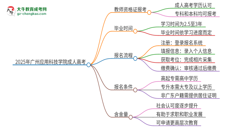 2025年廣州應(yīng)用科技學(xué)院成人高考能考教資嗎？思維導(dǎo)圖