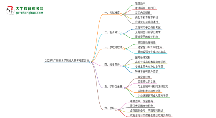 2025年廣州美術(shù)學(xué)院成人高考有多難？思維導(dǎo)圖