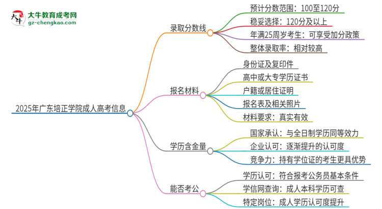 2025年廣東培正學院成人高考需要考幾分能被錄?。克季S導圖