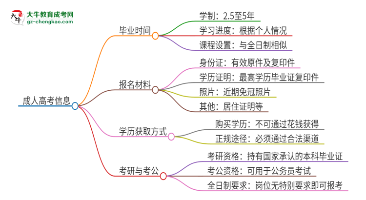 2025年廣州軟件學院成人高考多久能考完拿證？思維導圖