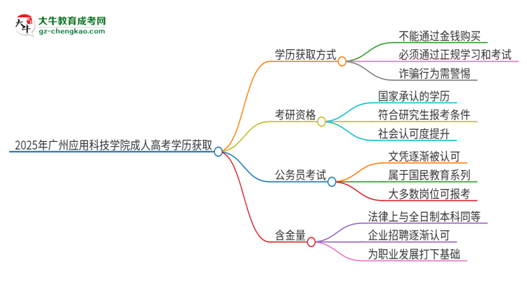 2025年廣州應(yīng)用科技學(xué)院成人高考學(xué)歷能花錢買到！真的嗎？思維導(dǎo)圖