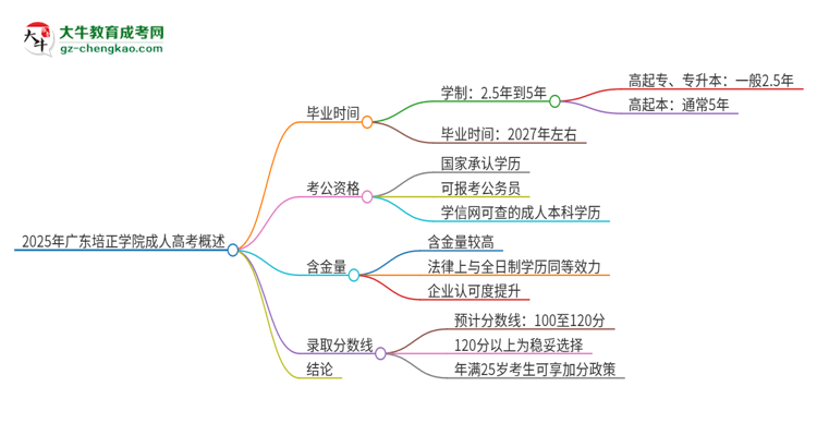 2025年廣東培正學(xué)院成人高考多久能考完拿證？思維導(dǎo)圖