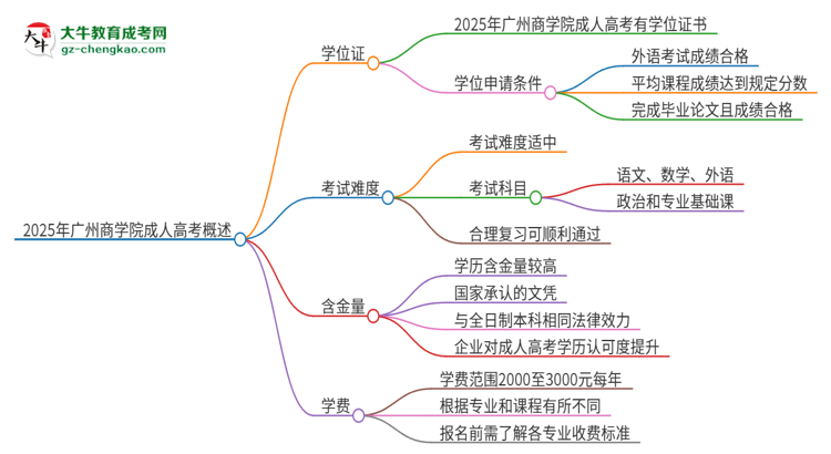 2025年廣州商學(xué)院成人高考能拿到學(xué)位證嗎？思維導(dǎo)圖