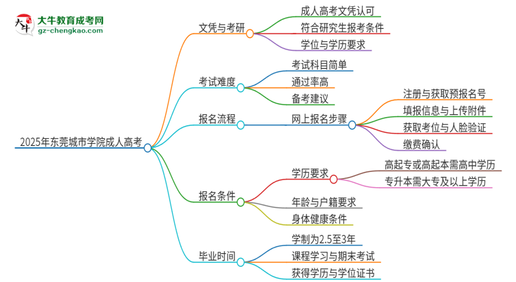 2025年東莞城市學(xué)院成人高考文憑能考研嗎？思維導(dǎo)圖