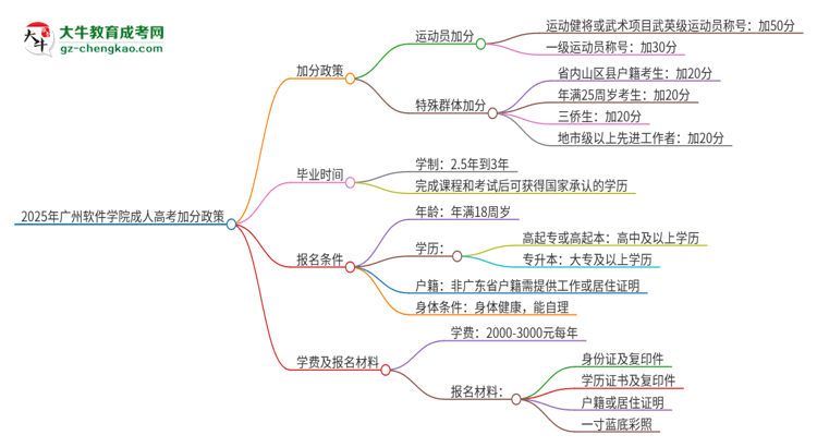 2025年廣州軟件學(xué)院成人高考能加分嗎？加分條件是什么？思維導(dǎo)圖
