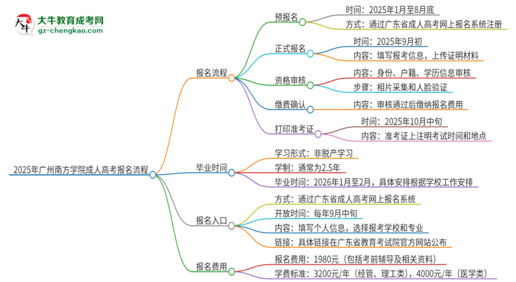 2025年廣州南方學(xué)院成人高考報(bào)名流程是什么？思維導(dǎo)圖