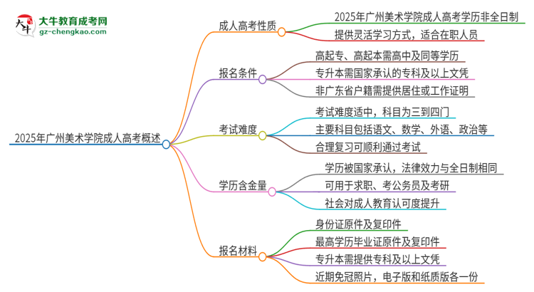 2025年廣州美術(shù)學(xué)院成人高考的是全日制的嗎？思維導(dǎo)圖