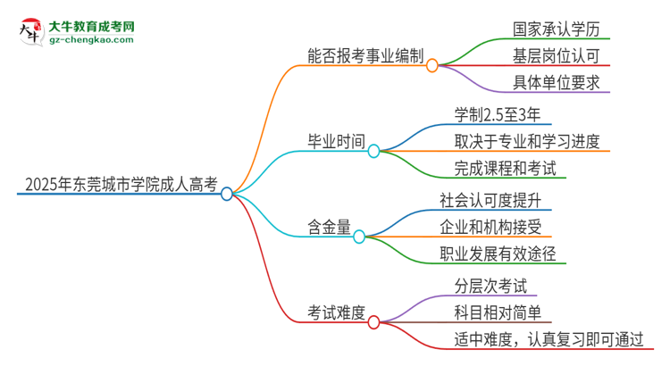 2025年東莞城市學院成人高考能考事業(yè)編嗎？思維導圖