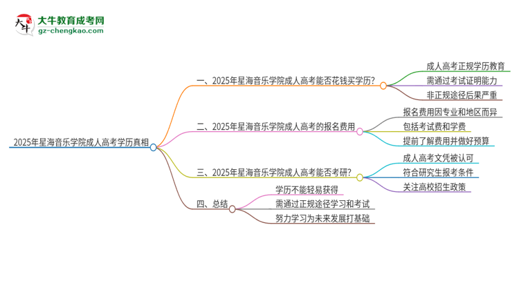 2025年星海音樂學(xué)院成人高考學(xué)歷能花錢買到！真的嗎？思維導(dǎo)圖