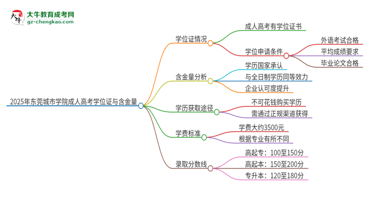 2025年東莞城市學(xué)院成人高考能拿到學(xué)位證嗎？思維導(dǎo)圖