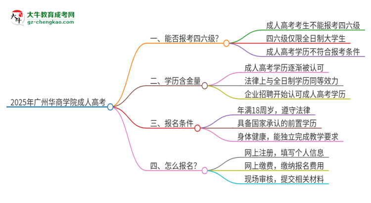 2025年廣州華商學(xué)院讀成人高考能考四六級(jí)嗎？思維導(dǎo)圖