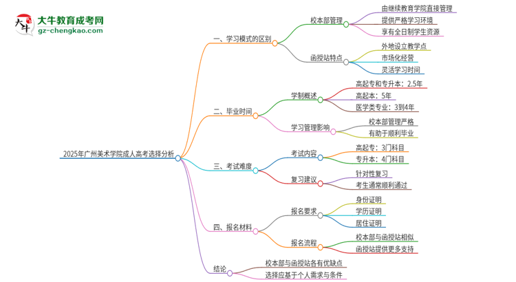 2025年廣州美術(shù)學(xué)院成人高考校本部和函授站哪個(gè)好一點(diǎn)？思維導(dǎo)圖