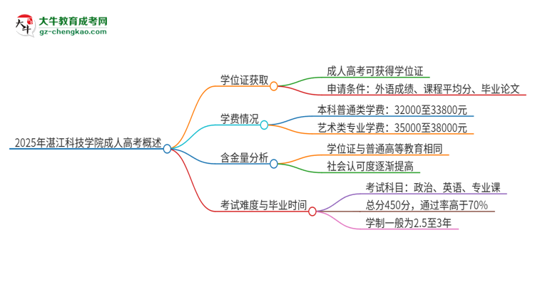 2025年湛江科技學(xué)院成人高考能拿到學(xué)位證嗎？思維導(dǎo)圖