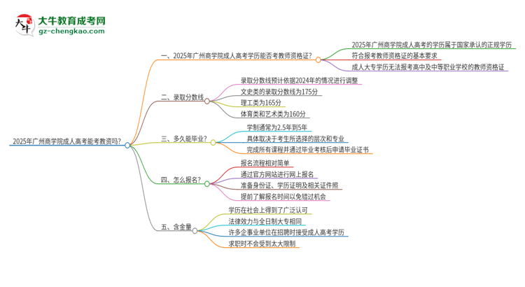 2025年廣州商學(xué)院成人高考能考教資嗎？思維導(dǎo)圖