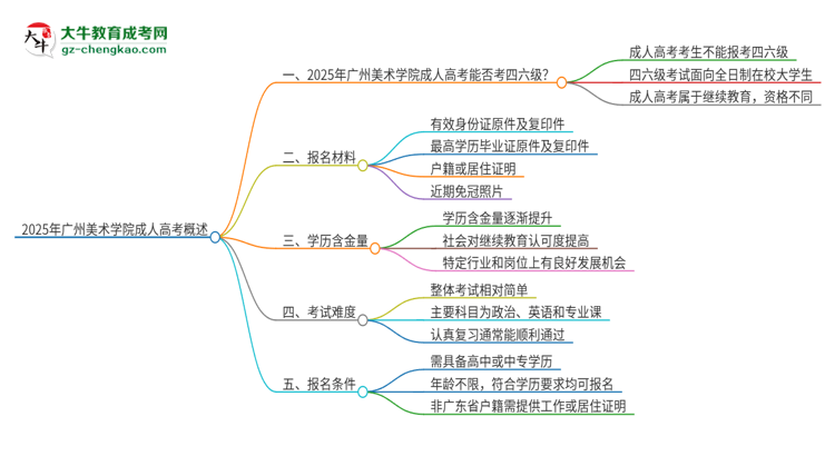 2025年廣州美術(shù)學(xué)院讀成人高考能考四六級(jí)嗎？思維導(dǎo)圖