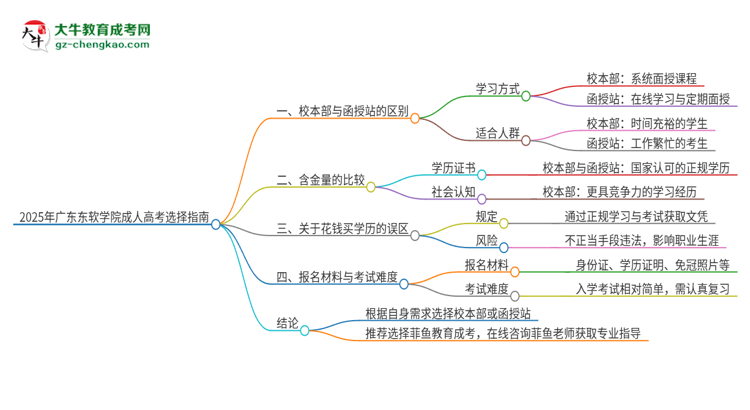 2025年廣東東軟學院成人高考校本部和函授站哪個好一點？思維導圖