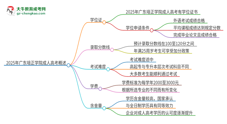 2025年廣東培正學(xué)院成人高考能拿到學(xué)位證嗎？思維導(dǎo)圖