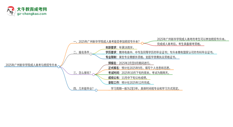 2025年廣州新華學(xué)院考完成人高考還能參加統(tǒng)招專升本嗎？思維導(dǎo)圖