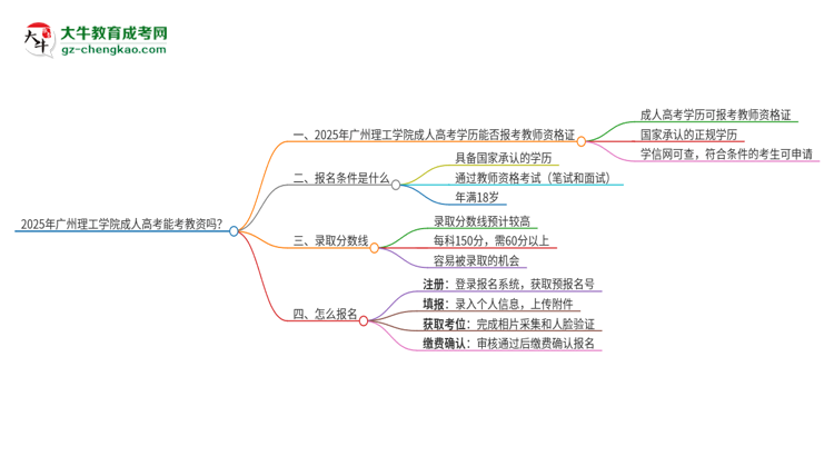2025年廣州理工學院成人高考能考教資嗎？思維導圖