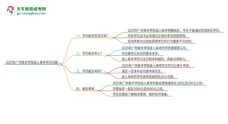 2025年廣州美術學院成人高考學歷能花錢買到！真的嗎？思維導圖