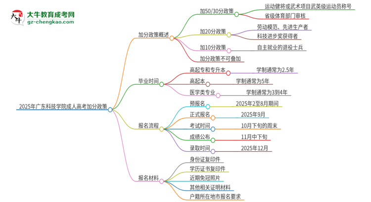 2025年廣東科技學(xué)院成人高考能加分嗎？加分條件是什么？思維導(dǎo)圖