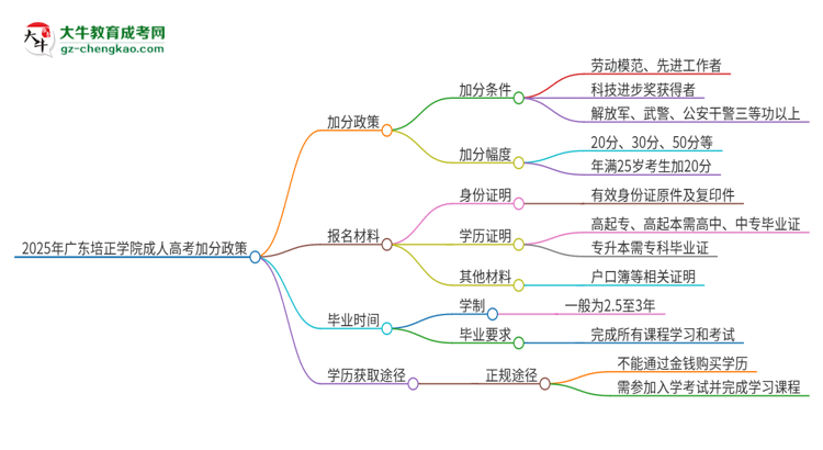 2025年廣東培正學(xué)院成人高考能加分嗎？加分條件是什么？思維導(dǎo)圖