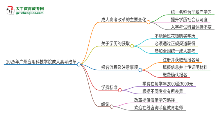 2025年廣州應(yīng)用科技學(xué)院成人高考改革了哪些內(nèi)容？思維導(dǎo)圖