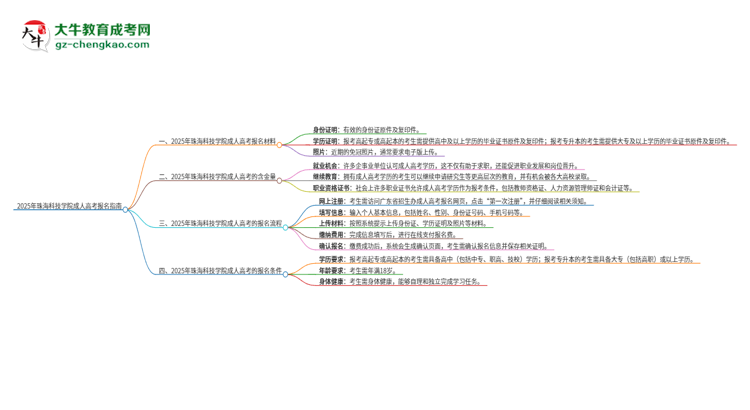 2025年珠?？萍紝W(xué)院成人高考報(bào)名需要的材料是什么思維導(dǎo)圖