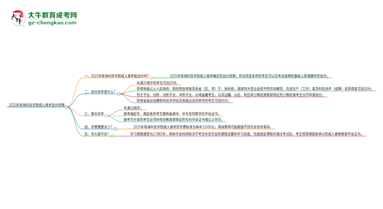 2025年珠海科技學(xué)院成人高考能加分嗎？加分條件是什么？思維導(dǎo)圖