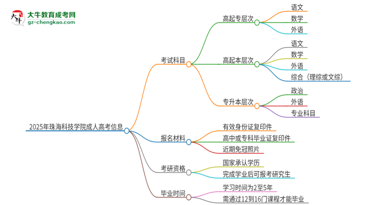 2025年珠海科技學(xué)院成人高考入學(xué)考試考幾科？思維導(dǎo)圖