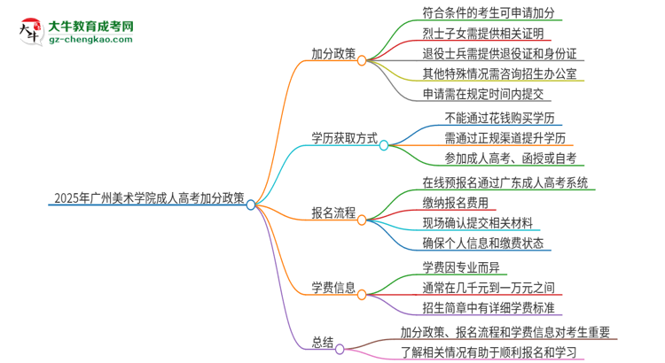 2025年廣州美術(shù)學(xué)院成人高考能加分嗎？加分條件是什么？思維導(dǎo)圖