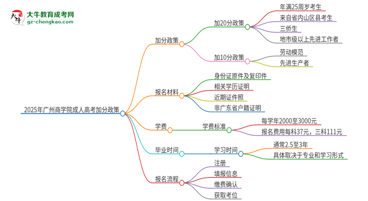 2025年廣州商學院成人高考能加分嗎？加分條件是什么？思維導圖