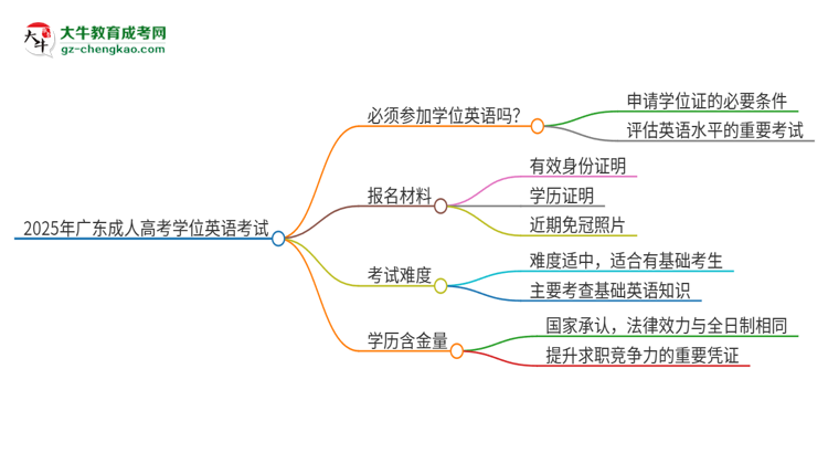 2025年廣東培正學院成人高考必須考學位英語嗎？思維導圖