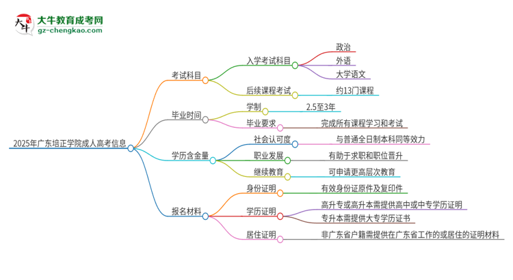 2025年廣東培正學(xué)院成人高考入學(xué)考試考幾科？思維導(dǎo)圖