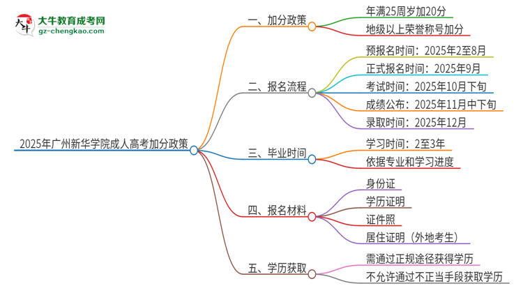 2025年廣州新華學(xué)院成人高考能加分嗎？加分條件是什么？思維導(dǎo)圖