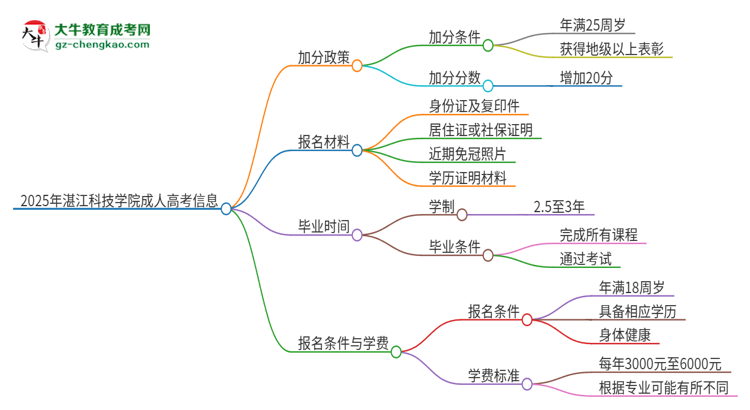 2025年湛江科技學(xué)院成人高考能加分嗎？加分條件是什么？思維導(dǎo)圖