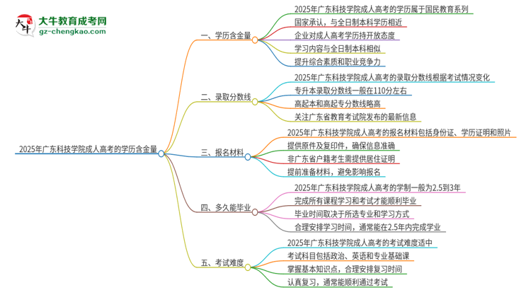 2025年廣東科技學(xué)院成人高考的學(xué)歷含金量怎么樣？思維導(dǎo)圖