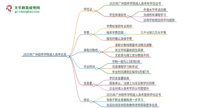 2025年廣州軟件學(xué)院成人高考能拿到學(xué)位證嗎？思維導(dǎo)圖