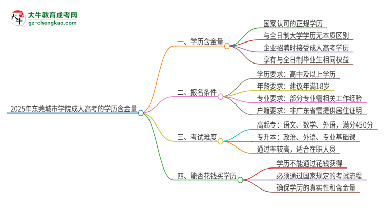 2025年?yáng)|莞城市學(xué)院成人高考的學(xué)歷含金量怎么樣？思維導(dǎo)圖