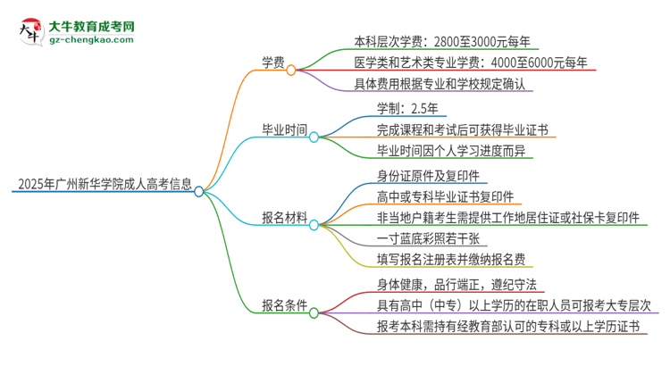 2025年廣州新華學(xué)院成人高考一年學(xué)費要多少？思維導(dǎo)圖